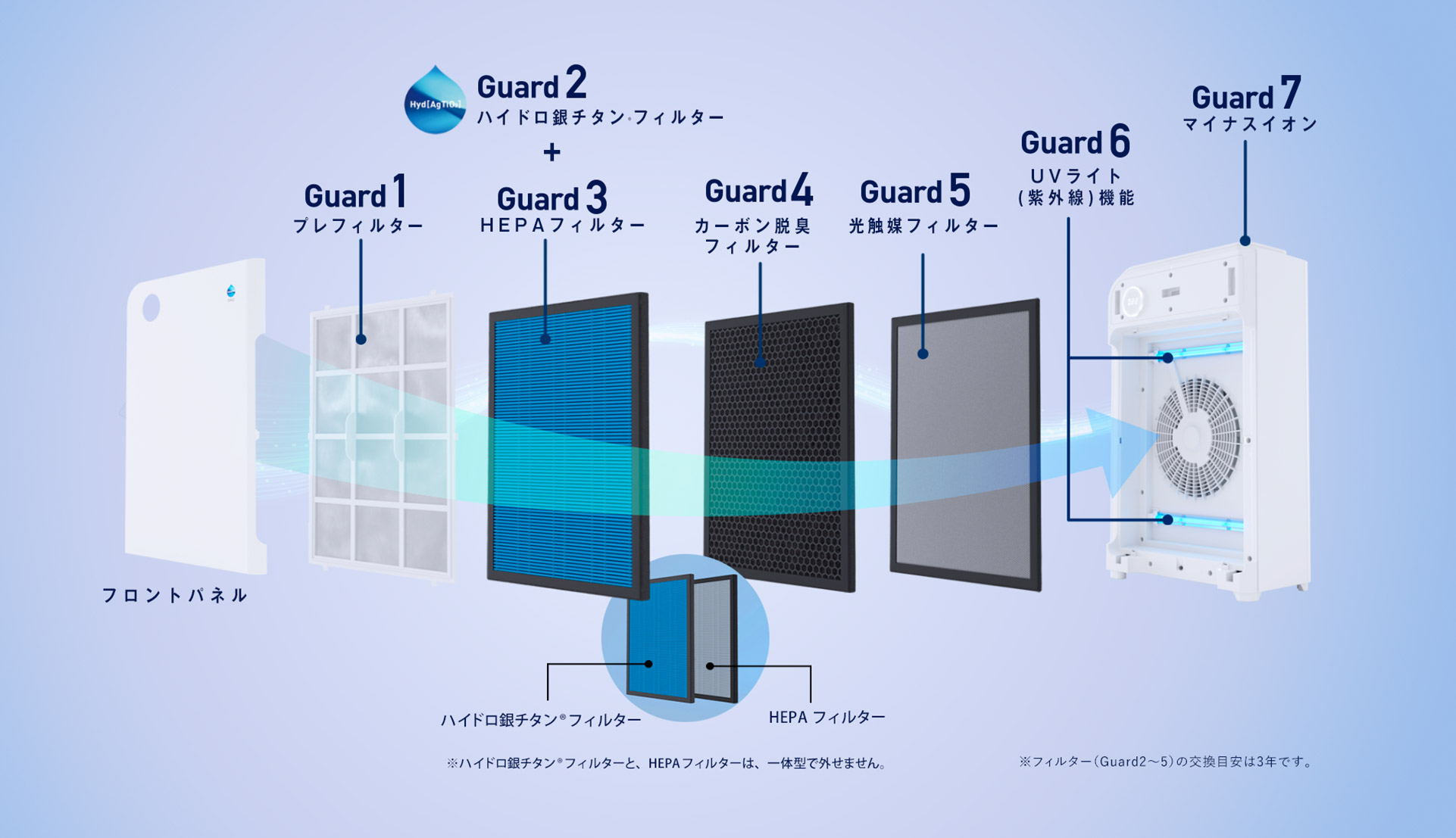 専用 ハイドロ銀チタン 空気清浄 セブンガード 7GUARDS PRO - 空気清浄器